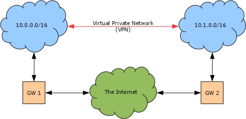 Figure depicting Example Virtual Private Network (VPN)