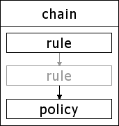 Figure depicting A Netfilter chain