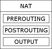 Figure depicting The NAT table