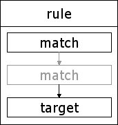 Figure depicting A Netfilter rule