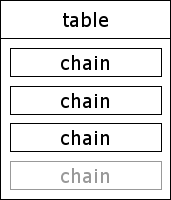 Figure depicting A Netfilter table