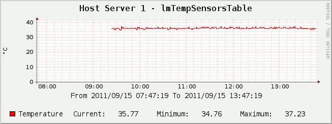 Figure depicting Example Temperature Graph with CDEF function applied