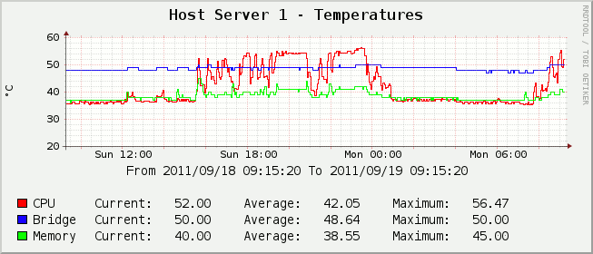 Figure depicting Example temperature Graph displaying values from multiple sensors