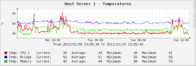 Figure depicting A graph of three temperature measurements over one day