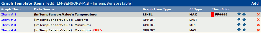 Figure depicting The Graph Template Items