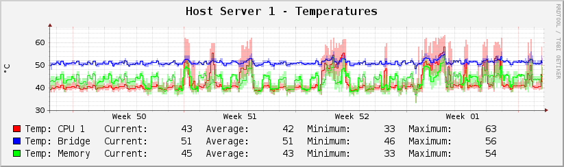 Figure depicting A graph of three temperature measurements over one month