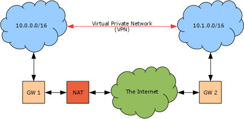 Figure depicting Example Virtual Private Network (VPN) through NAT
