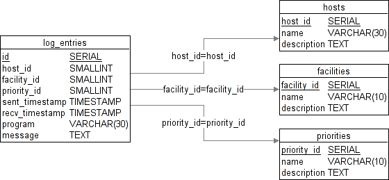 Figure depicting Structure of the logging database