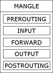 Figure depicting The mangle table